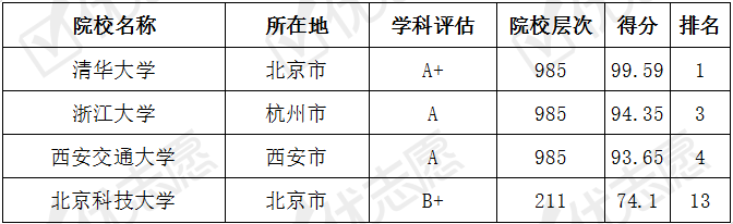 【理科生】70%为普通高校，普通理科生建议报考机械工程专业前100名大学里