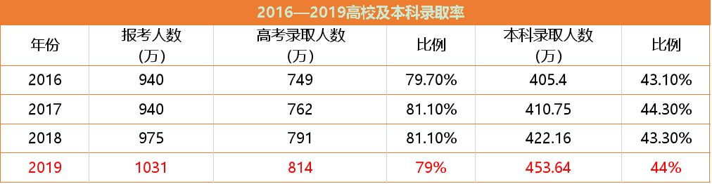 『难度』震惊! 新高考全面实施前, 2020考大学难度将暴增? 复读将受重大影响？