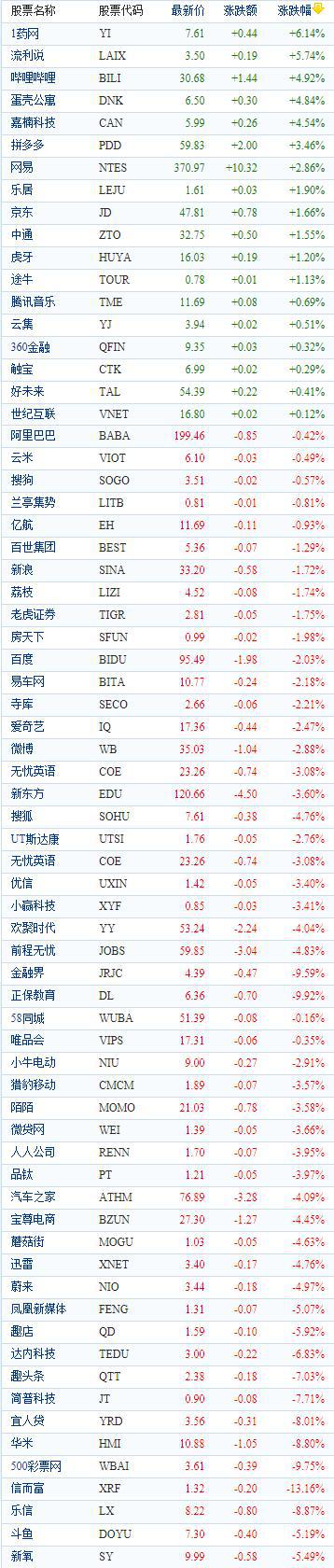 中国概念股周三收盘多数下跌 信而富重挫逾13%