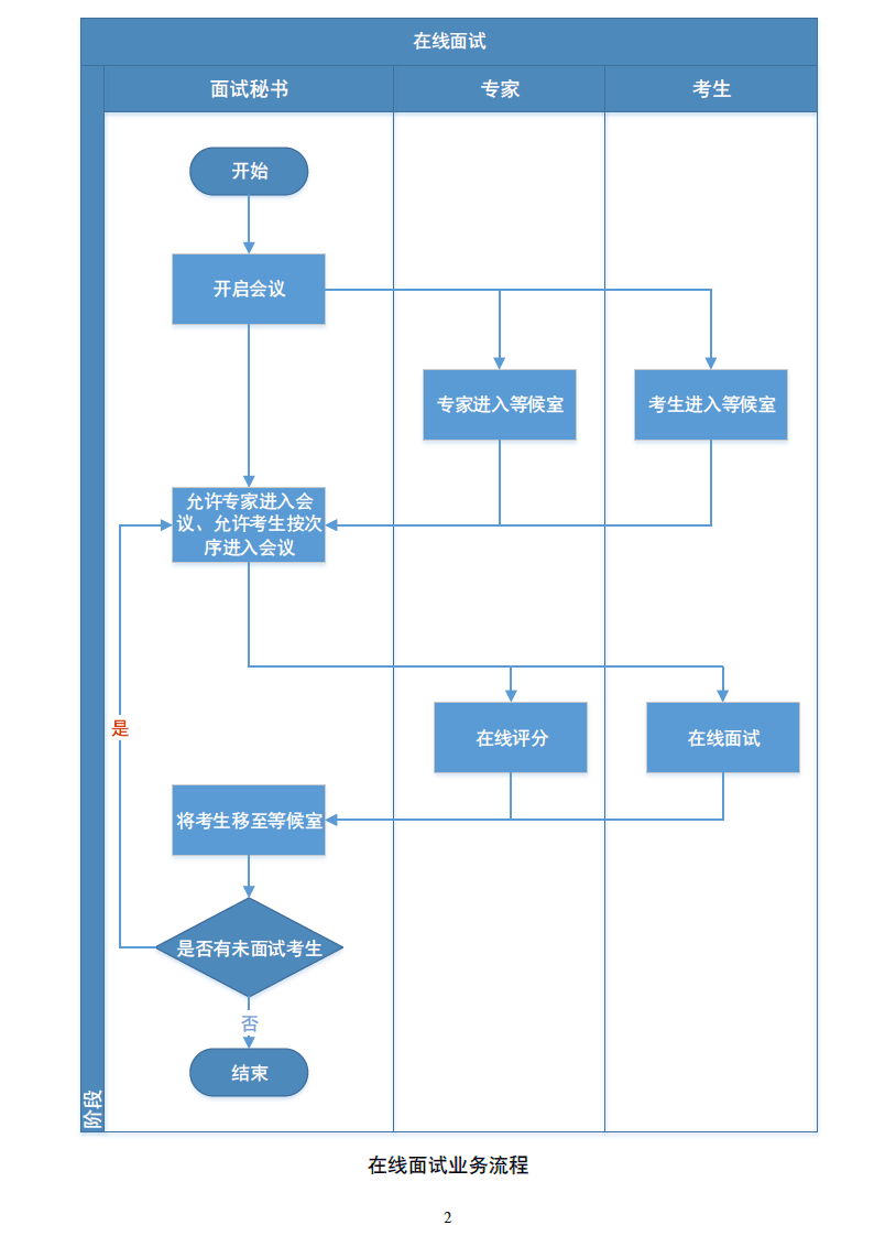 在线面试业务流程