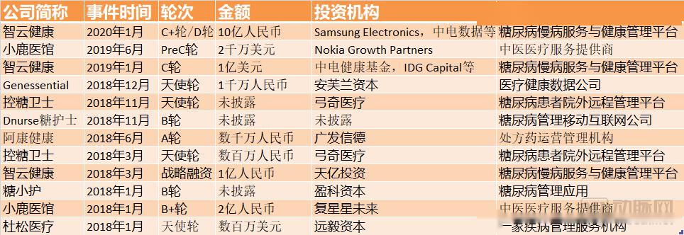 健康管理版图解密：3年超100起投资，三大赛道吸金数十亿