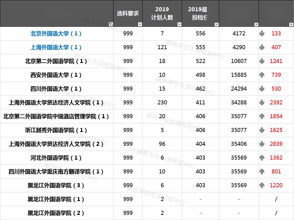 伯仲@不相伯仲又各具特色！【独家】上外vs北外