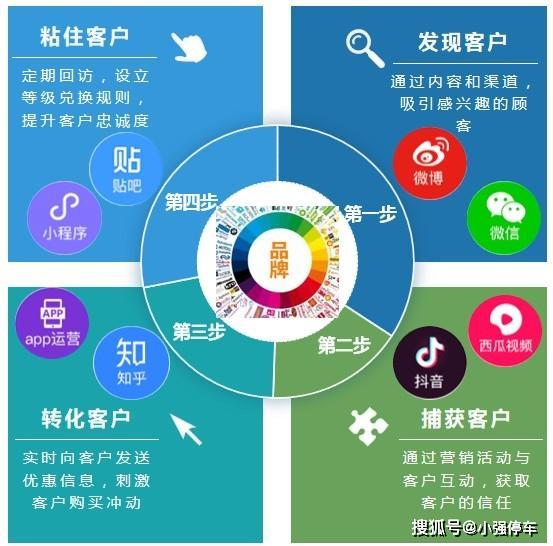 利用当前丰富的新媒体传播平台和渠道,建立分类分层的新媒体营销模式