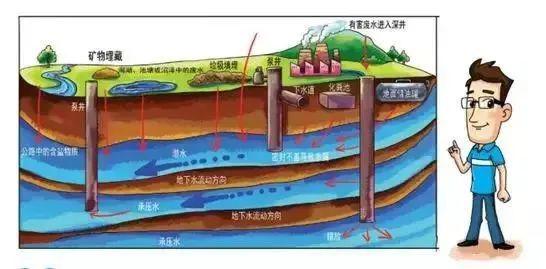 科普小知识—地下水污染的来源,途径与特点