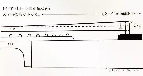 调节琴颈的原理图_吉他琴颈钢筋调节原理