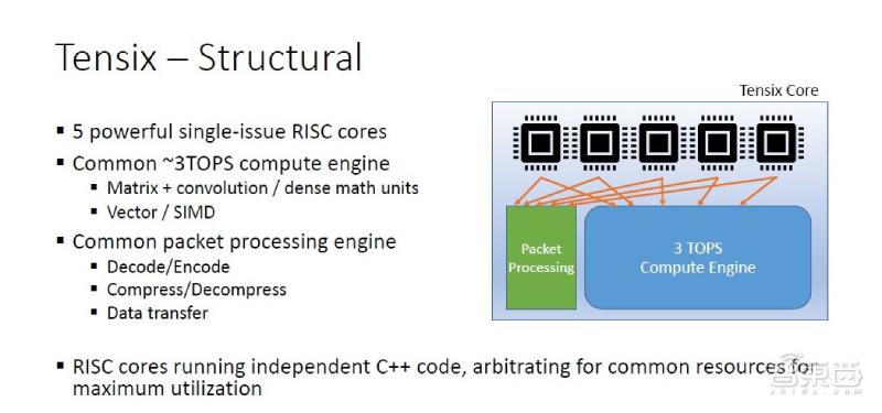 【Bajic368TOPS算力 冲击最强AI芯！深扒加拿大创企Tenstorrent的架构绝技|冲击|芯片|加拿大|绝技|运行|硬件|进行】_傻大方