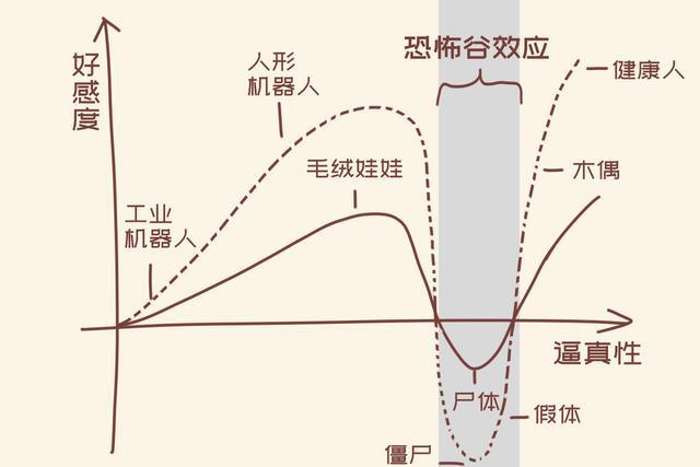 原来,这一切都跟心理学上的  恐怖谷效应有关.