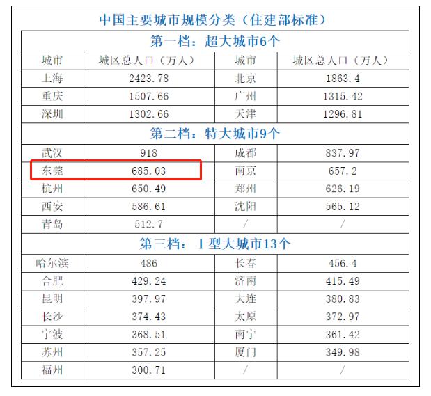 东莞人口总人数_东莞地图(2)