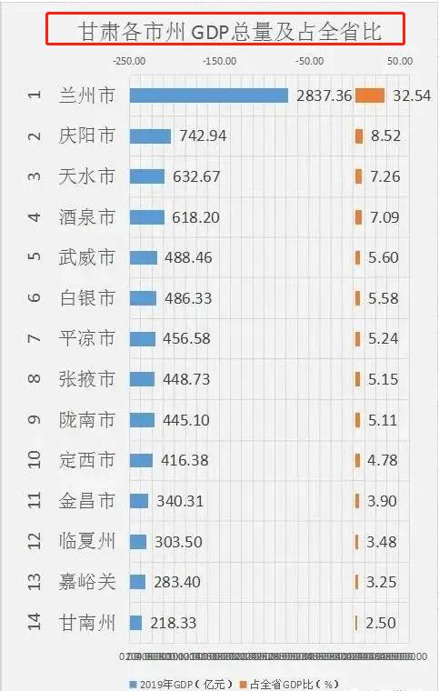 甘肃市人口排名_甘肃人口图(2)