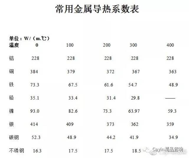 铜铁铝的导热性能哪个最好