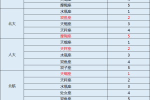 十二星座中智商排行,谁是学霸星座?摩羯排第五,第一你猜不到!