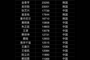 官曝1米8,自曝1米65,这7位明星对自己的身高也太耿直了