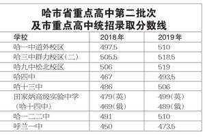 哈尔滨市公布2019省高中高中第二袜子及市重点重点统招录取分数线的批次高中女生图片