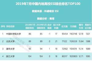 2019最新ESI中国大学排名100强名单公布！中国科学院大学居第1