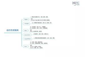 考研高频词汇思维导图(六十):出行方式,远行
