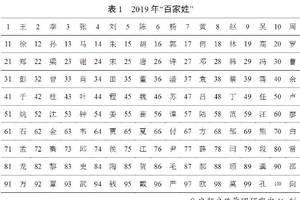 公安部发布2019“百家姓”，王李张刘陈依旧排前五