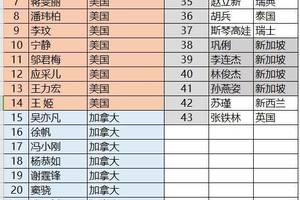 网友整理的最新最全,中国人加入外国国籍的43位华人明星名单