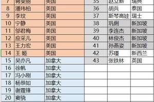 "限籍令"出来后,最新的外国籍中国明星名单流出,有你喜欢的吗