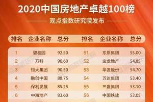 获奖啦!碧桂园荣登"2020中国房地产卓越100榜"第一名!