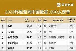 2020中国最富1000人榜单:马云蝉联首富 黄铮进入前十