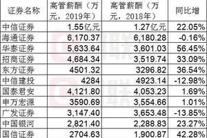 2019年头部券商薪酬榜出炉:中金公司员工月薪7万 吸睛,哪家高管薪酬最