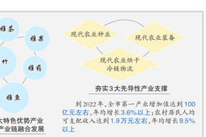 市委,市政府印发《关于加快构建现代农业"5 3"产业体系推进特色优势