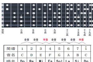 吉他指板音位有快速记忆方法吗?