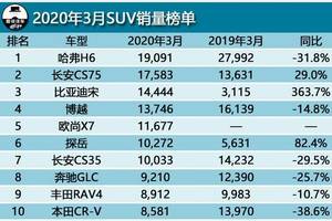 国产suv销量排行榜2020,国产suv销量排行榜2021 2020年3月suv销量排行榜前10,6款国产车,2款日系