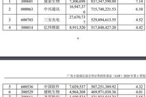 一季报重磅!傅鹏博,刘格菘,萧楠等八大明星基金经理重仓股大曝光