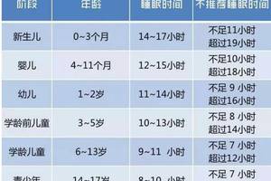 中小学生"睡眠时间表"出炉,你的睡眠达标了吗?