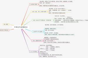 中国近代史思维导图