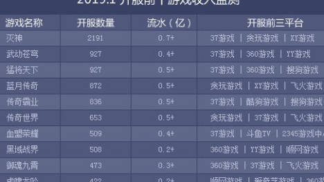 2019年1月网页游戏数据报告：《武动苍穹》开服数猛增