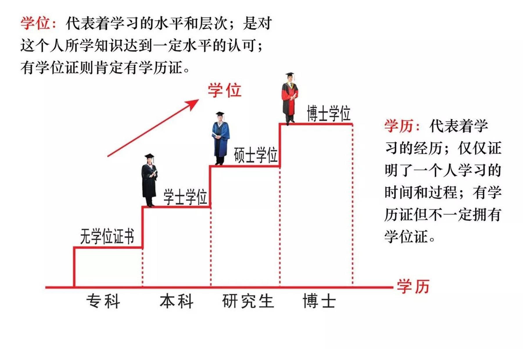 为什么要考学士学位证，因为很重要！