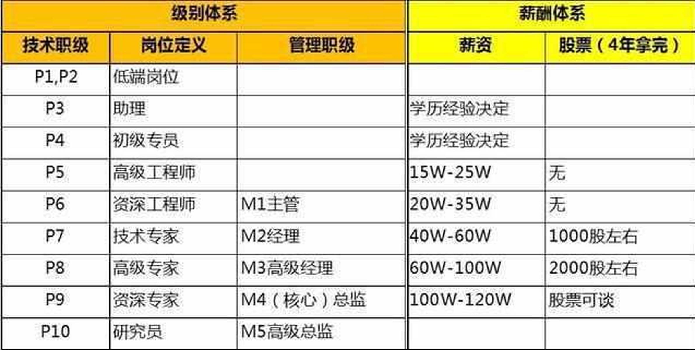身价2000多亿的马云，给阿里巴巴的员工每个月开多少工资呢？