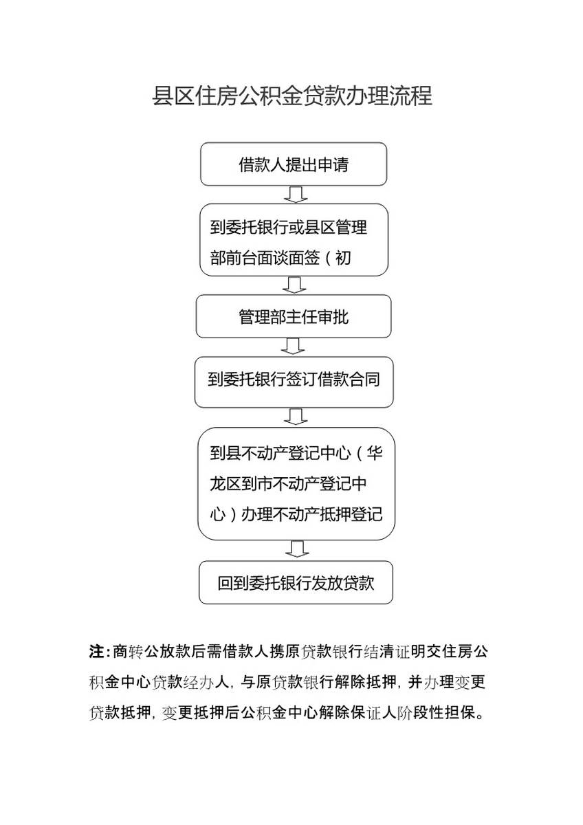 最新！濮阳市住房公积金贷款办理流程出炉！