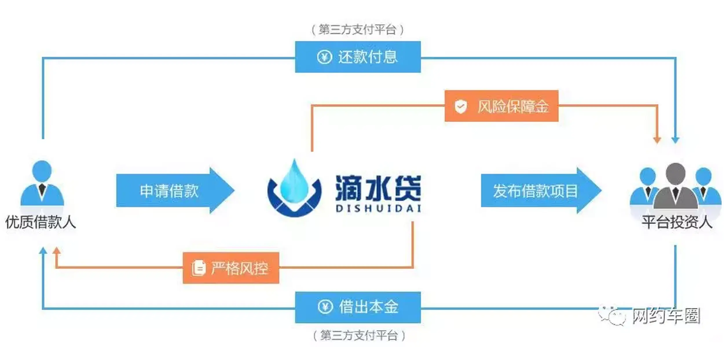 滴滴推出“滴水贷”,最高300000