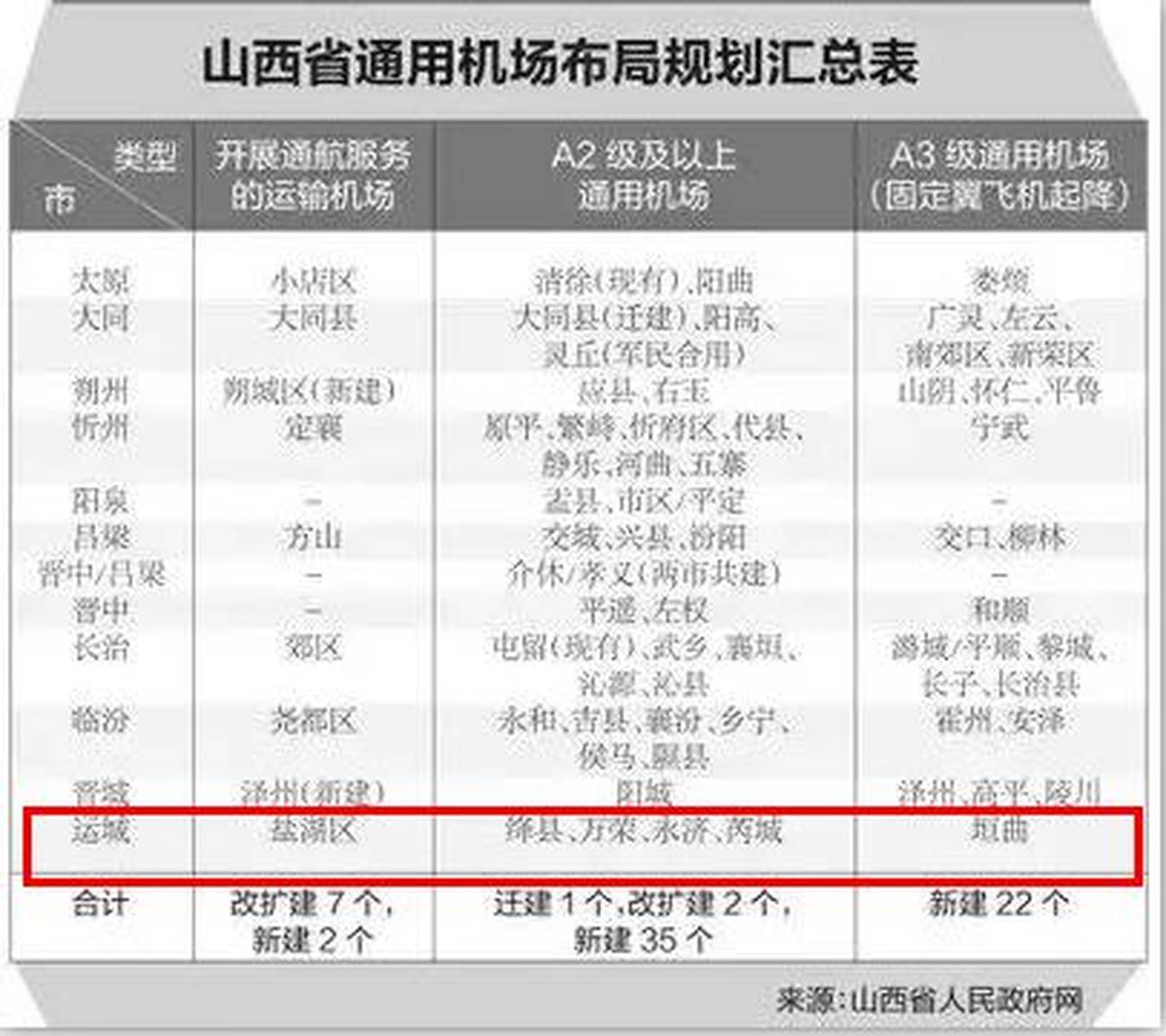 重磅！运城永济、万荣等这6个县要建机场了？快看看有你家吗？