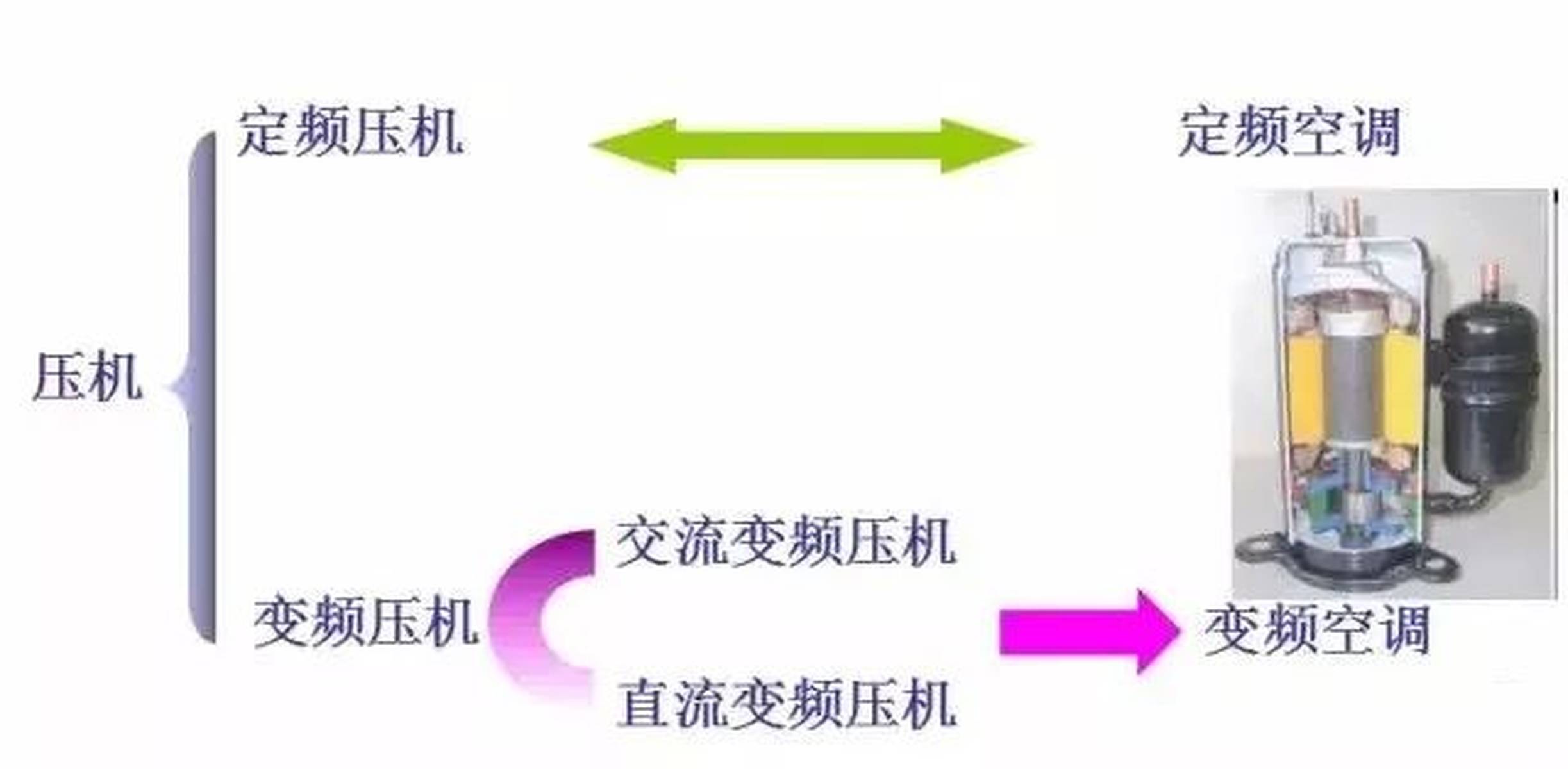 变频空调与定频空调的原理、应用及区别