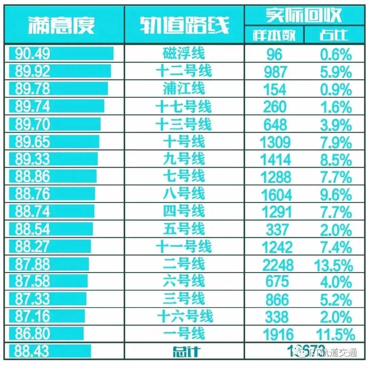 上海地铁再获亚洲第一！没想到是这条线……