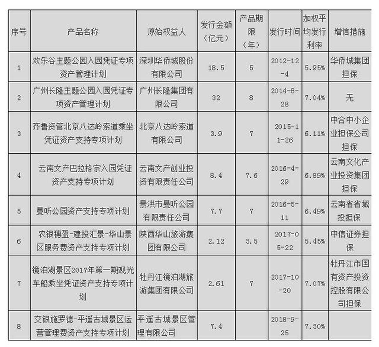 旅游景区资产证券化业务浅析