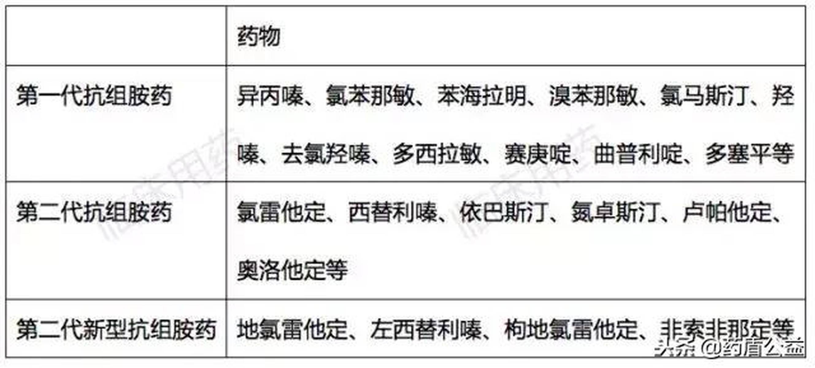 如何选用抗组胺药，有这几张表就够了！