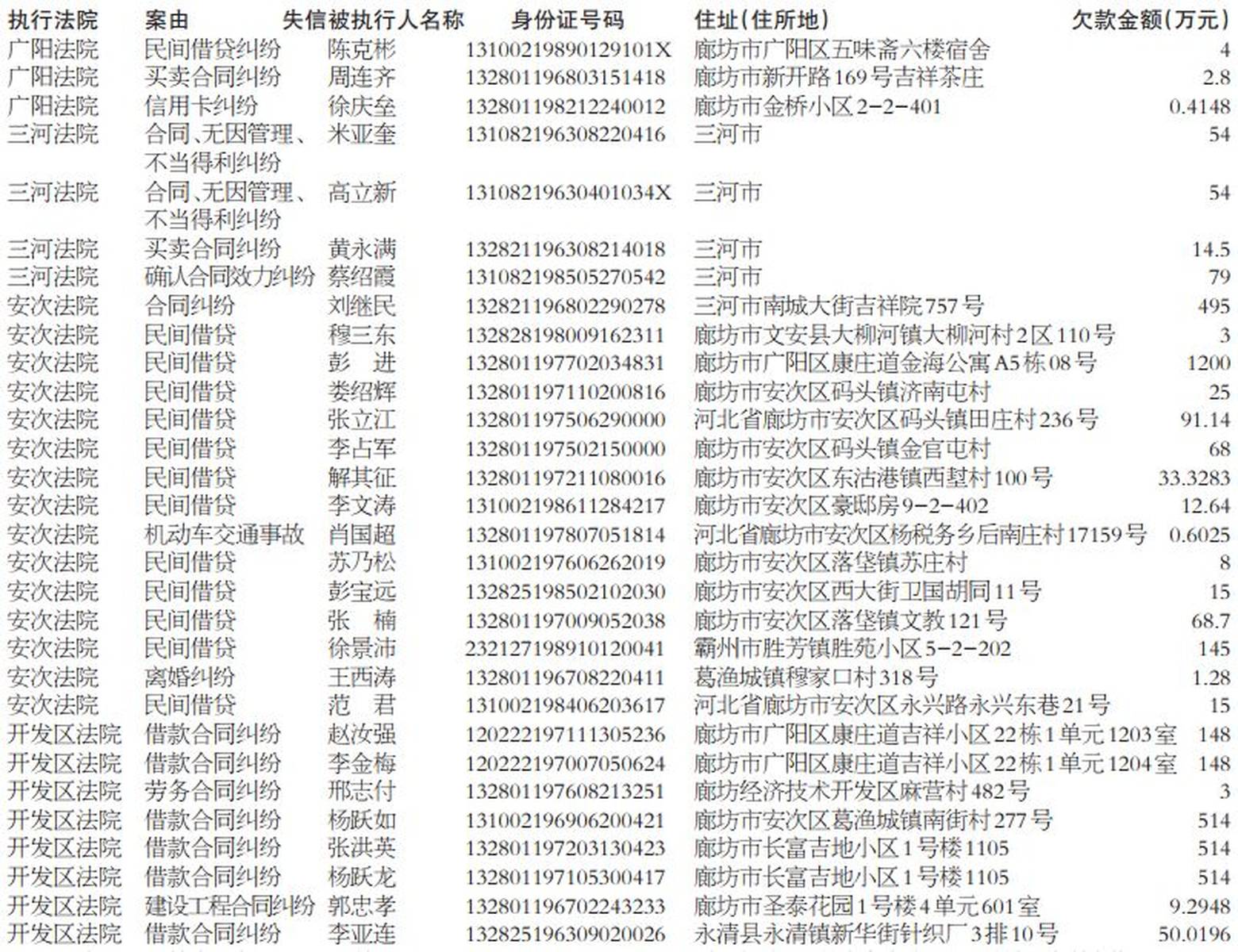 今日廊坊丨廊坊市法院公布最新失信被执行人名单!