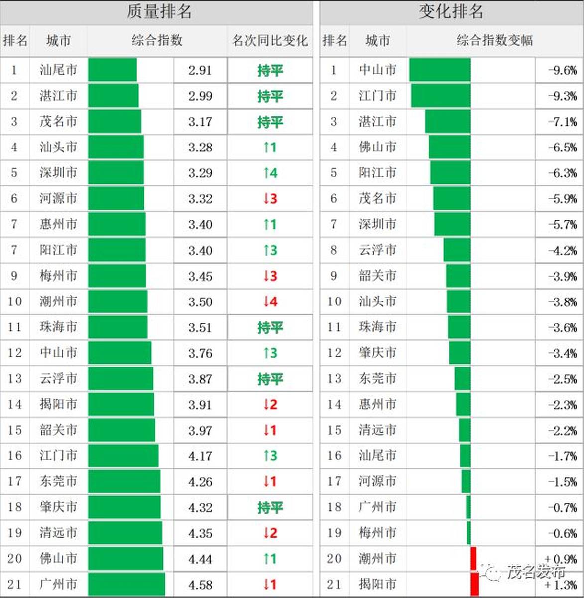 广东空气质量年度成绩单来了！茂名排在第几？