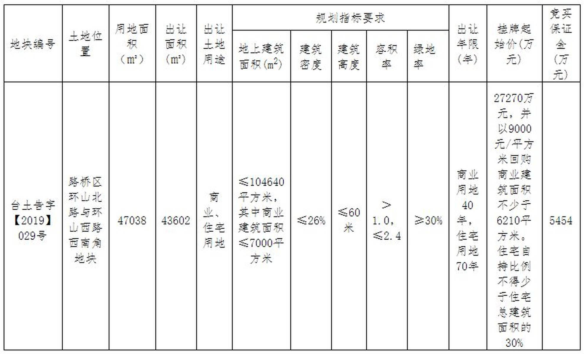 恩泽医院进军房地产?!31720万元拍下路桥区中央山旁商住地块!住宅自持30%!