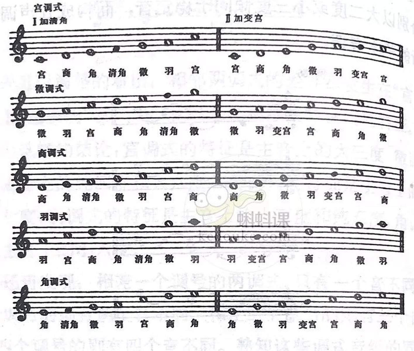干货 ▏以五声音阶为基础的六声调式和七声调式