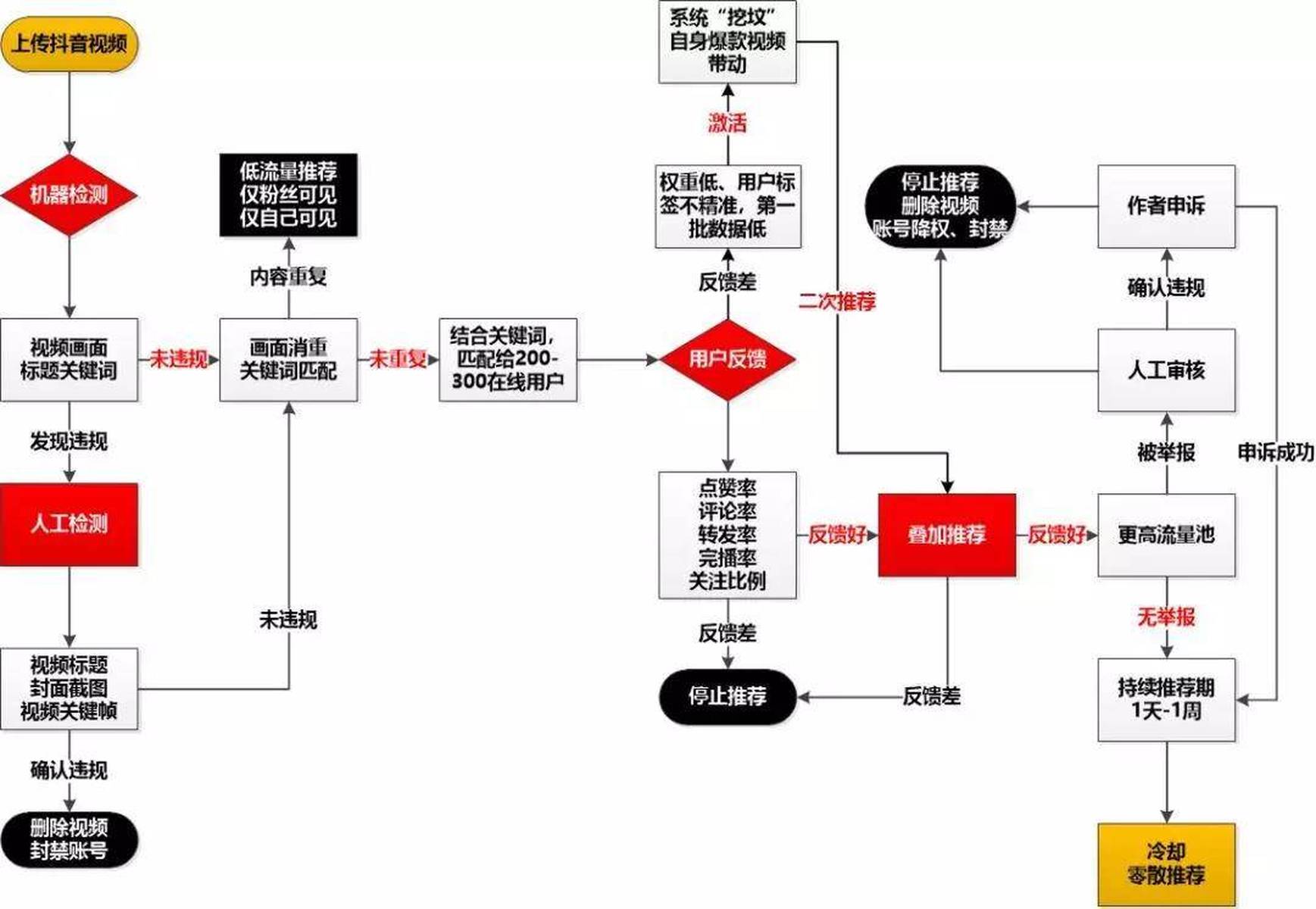 抖音卖手机靓号怎么操作流程图