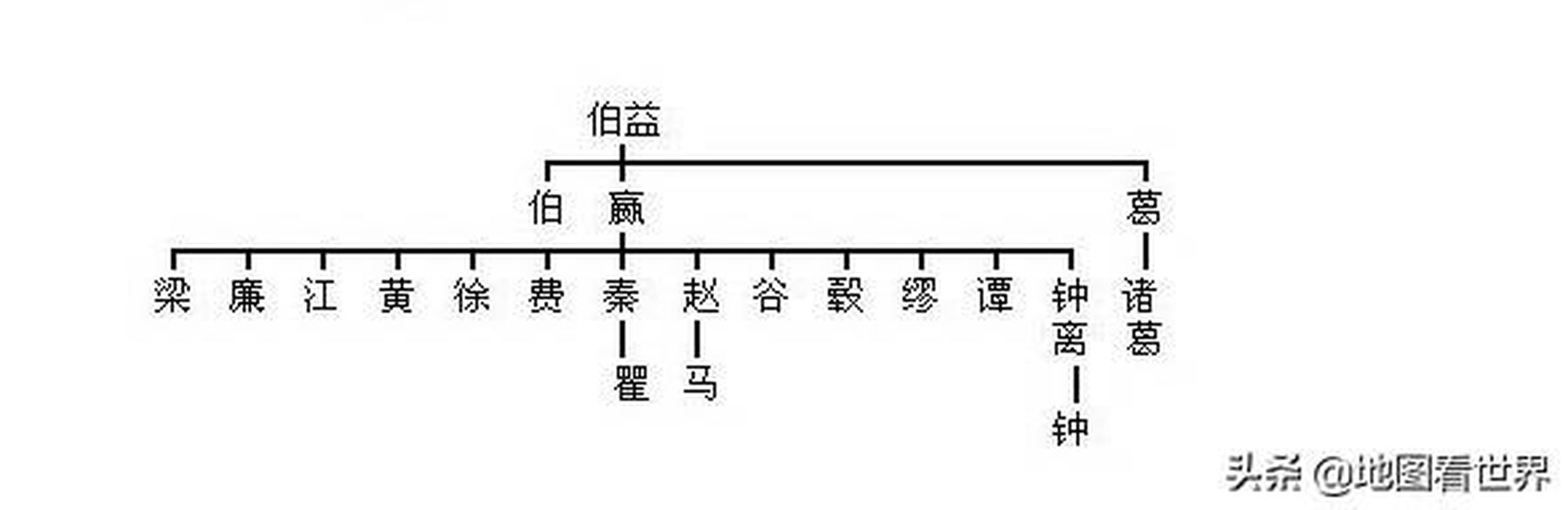 上古八大姓——华夏民族的祖先，查查你的祖上是哪位王侯将相