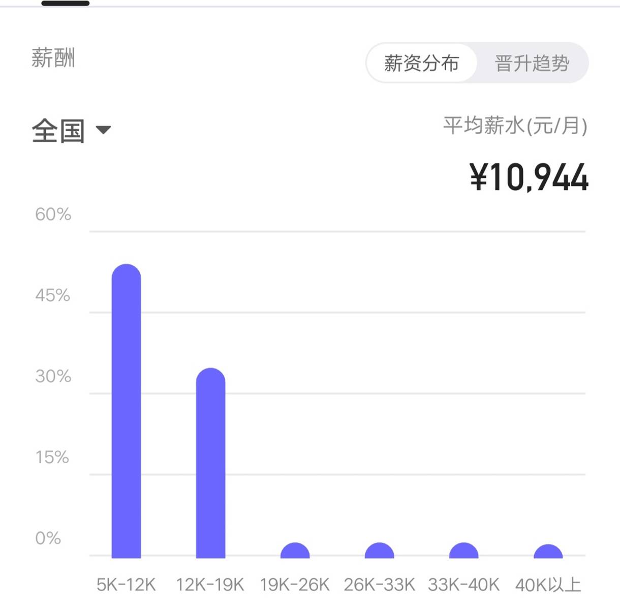 测试职位薪资待遇大揭秘!