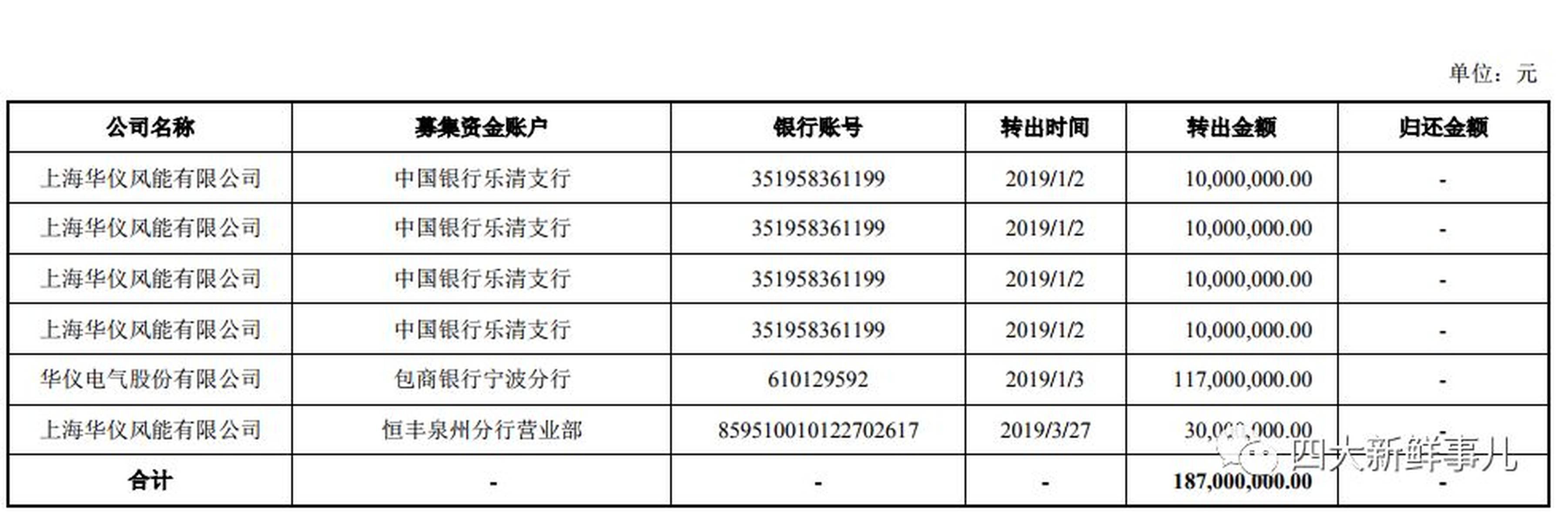 罕见！上市公司竟伪造银行对账单、进账单、银行询证函！