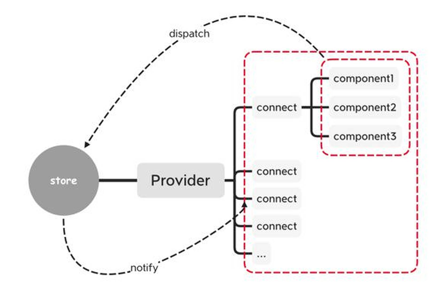 从零实现 react-redux